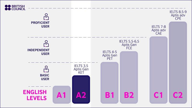 A2 English level | British Council