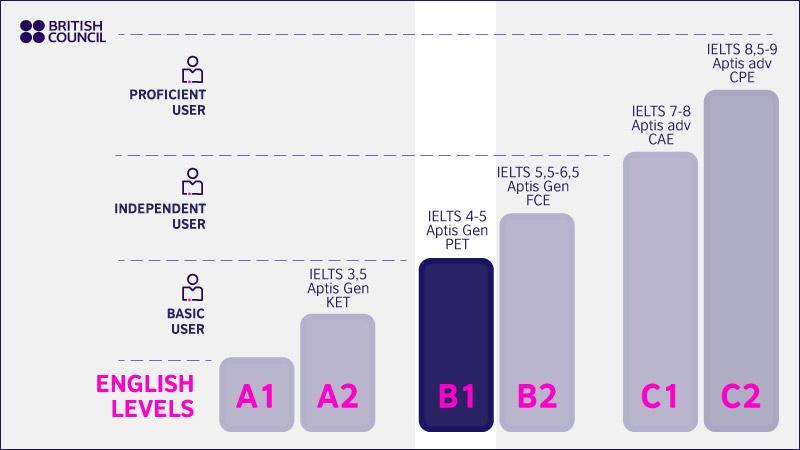 B1 English level | British Council